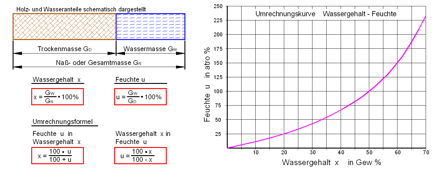 Diagramm- Feucht zu Wassergehalt